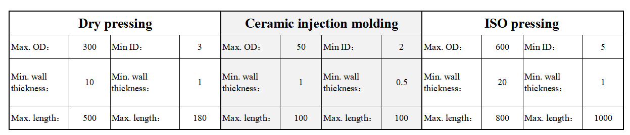 Production capability of ceramic sleeve