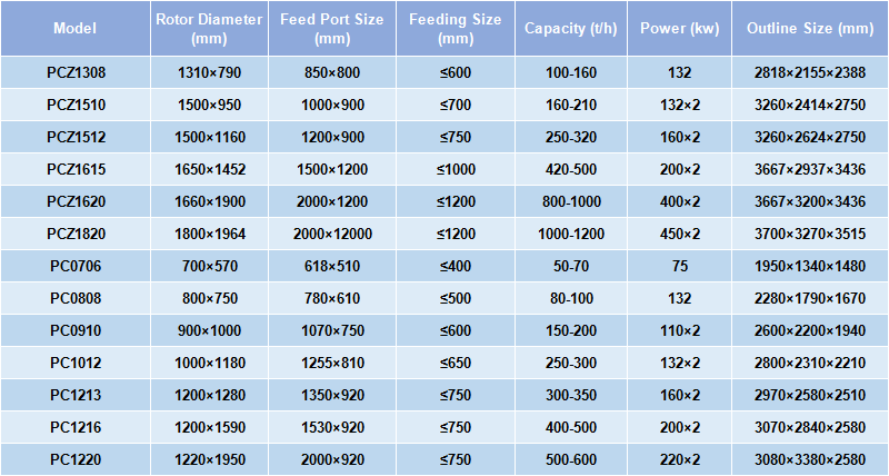 Hammer Crusher Main Technical Parameters