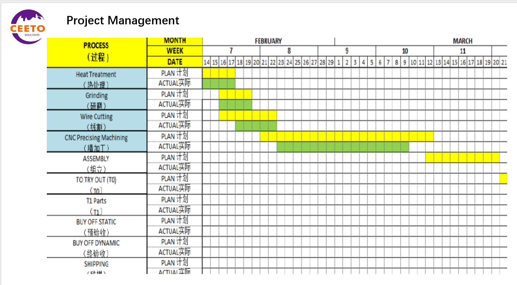 Project Management