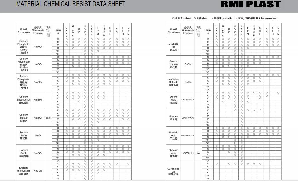 MATERIAL CHEMICAL RESIST DATA SHEET 32