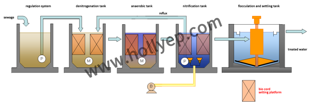 Bio Cord Filter Media