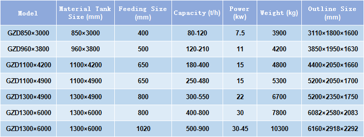 Types Of Vibrating Feeder