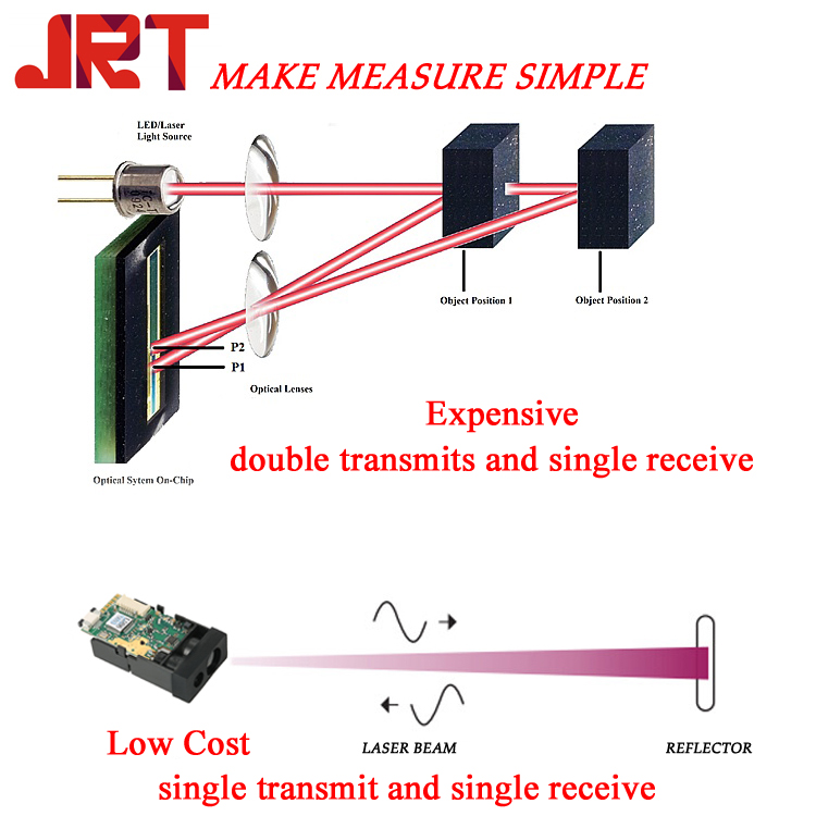 TTL USB Mid Range Laser Distance Sensor China Manufacturer
