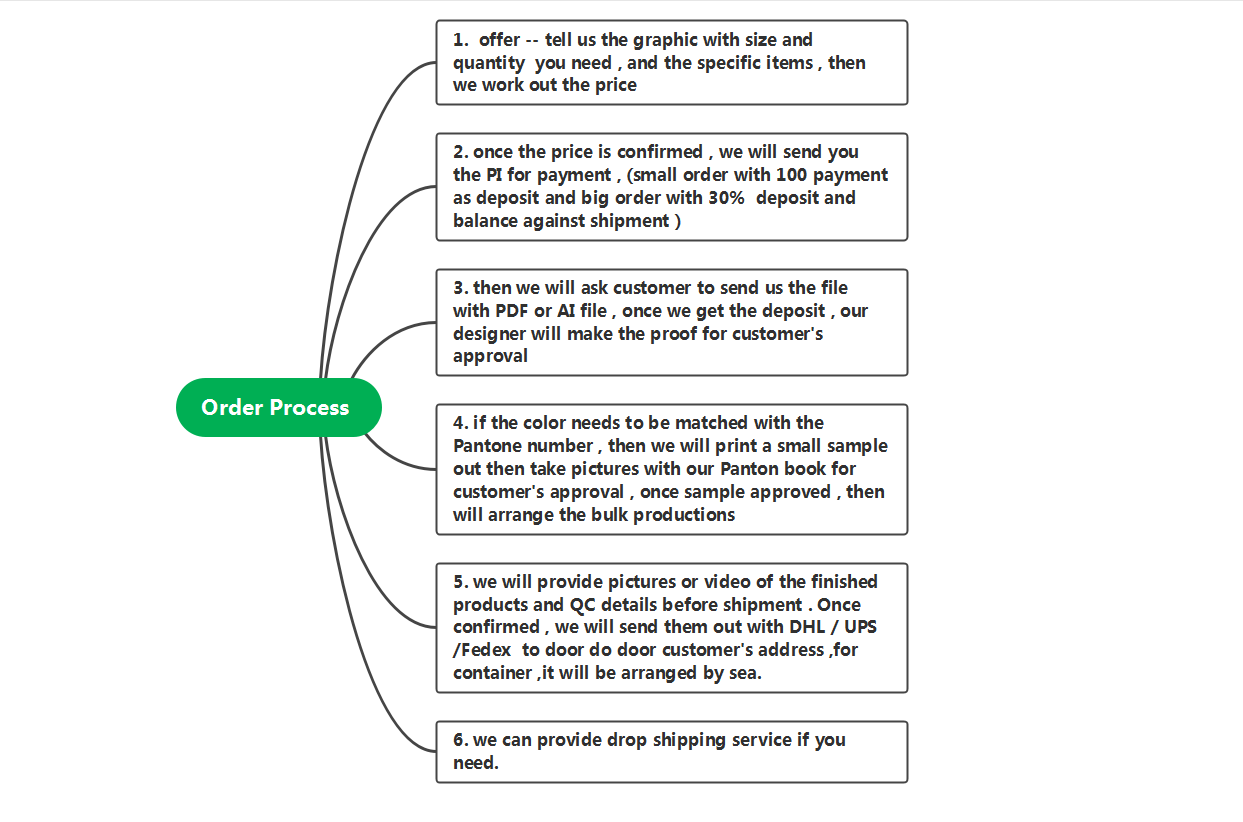 order process