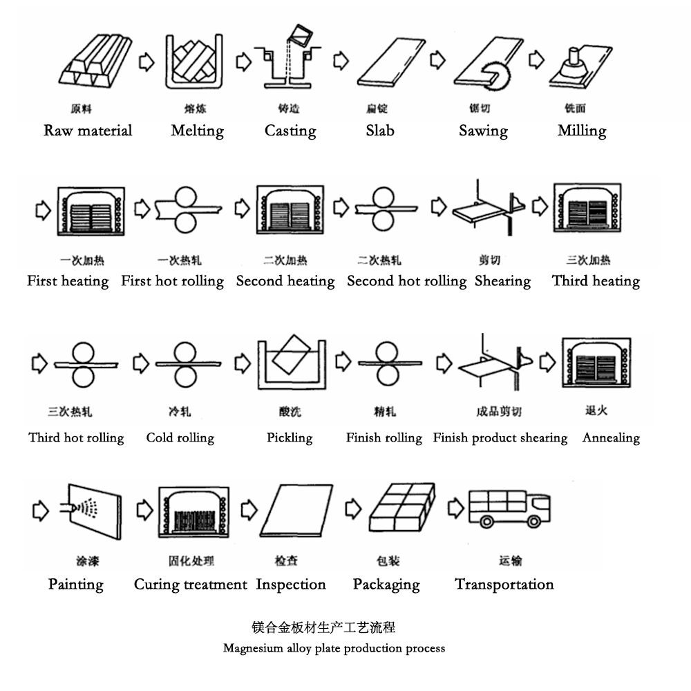 production process