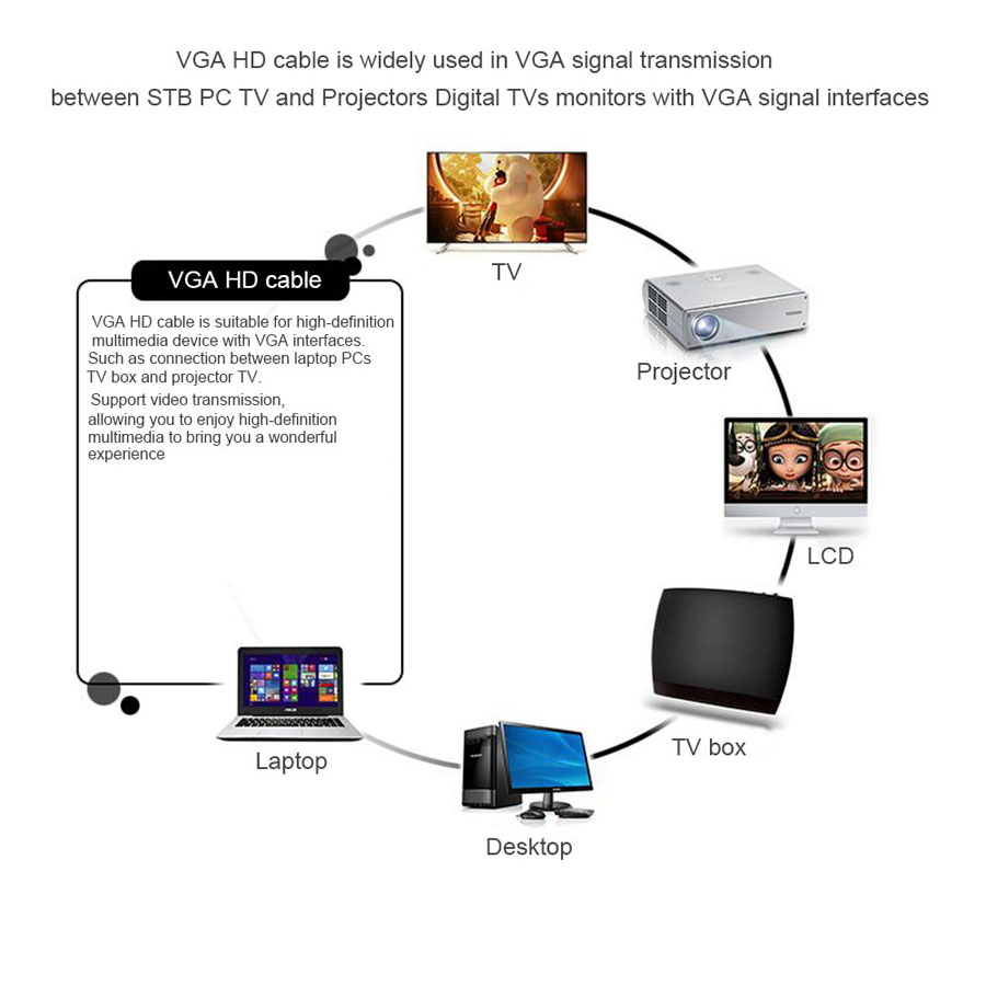 Robotsky VGA Cable 1.5m 4.6ft 3m 10ft VGA Male To VGA Male Cables 1080P VGA/SVGA Extension Cabo For Monitor Projector