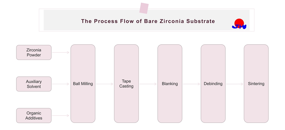 The Process Flow of Bare Zirconia Substrate