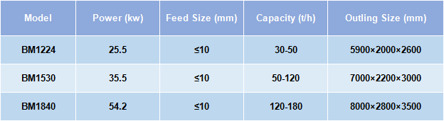 Sand Washing And Recycling Maching Main Technical Parameters