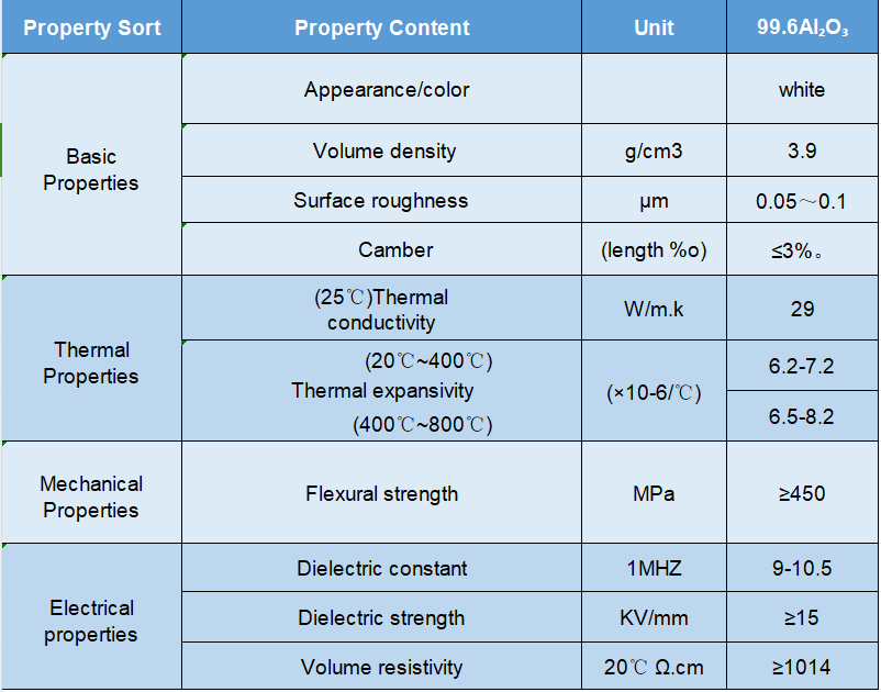 Performance parameter table of 99.6% alumina ceramic substrate