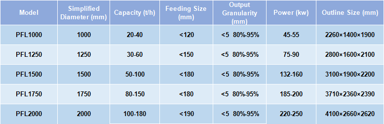 Compound Crusher Main Technical Parameters