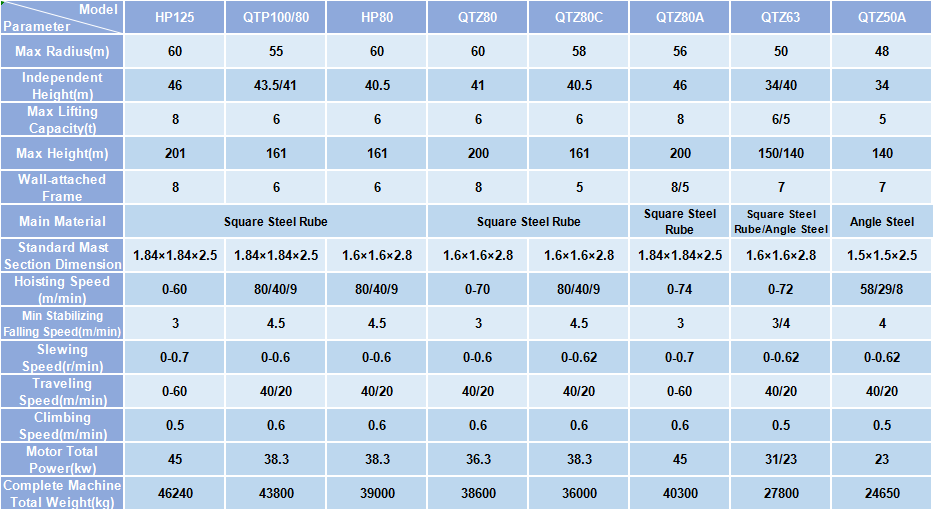 Tower Crane Main Technical Parameters2