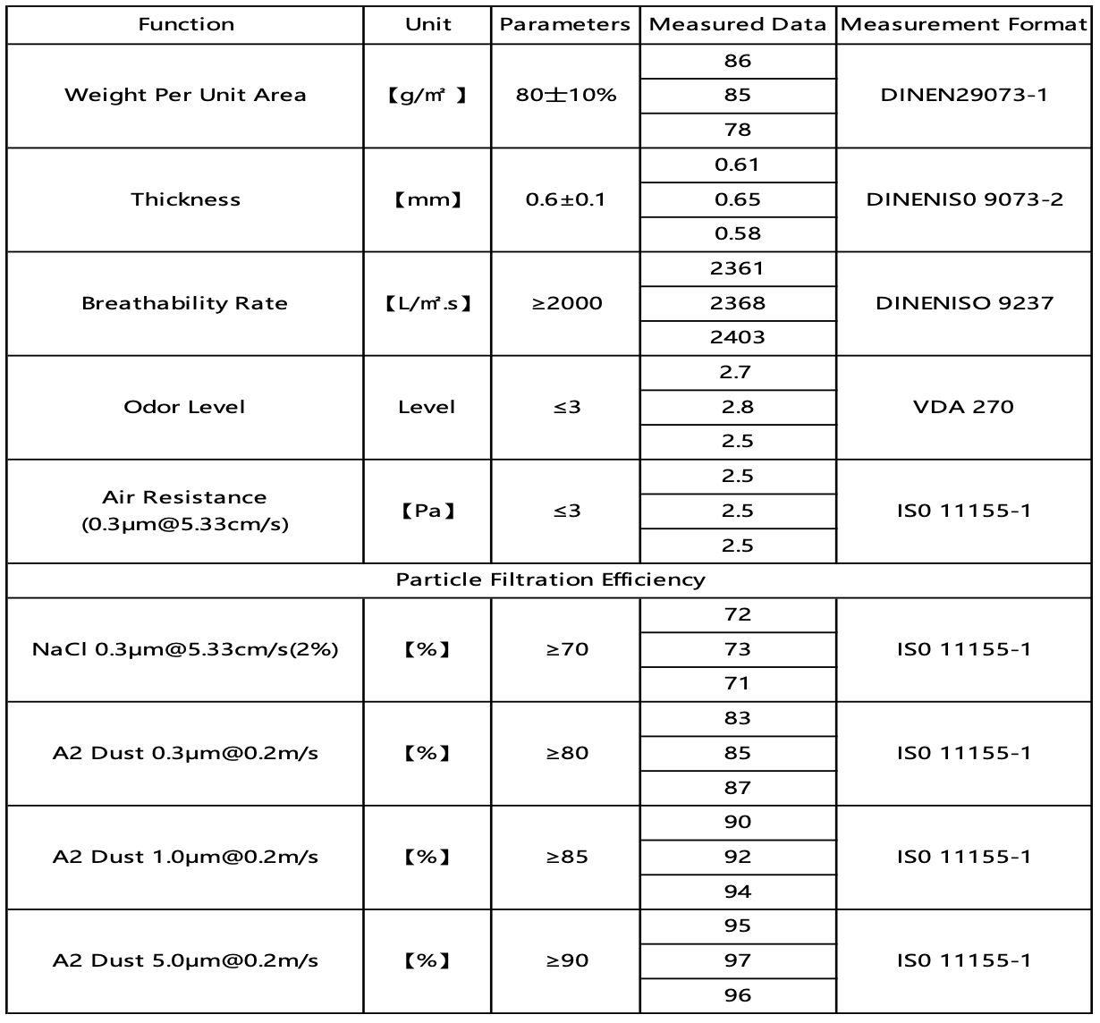 Washable and Long-lasting filter fabric Characteristic table