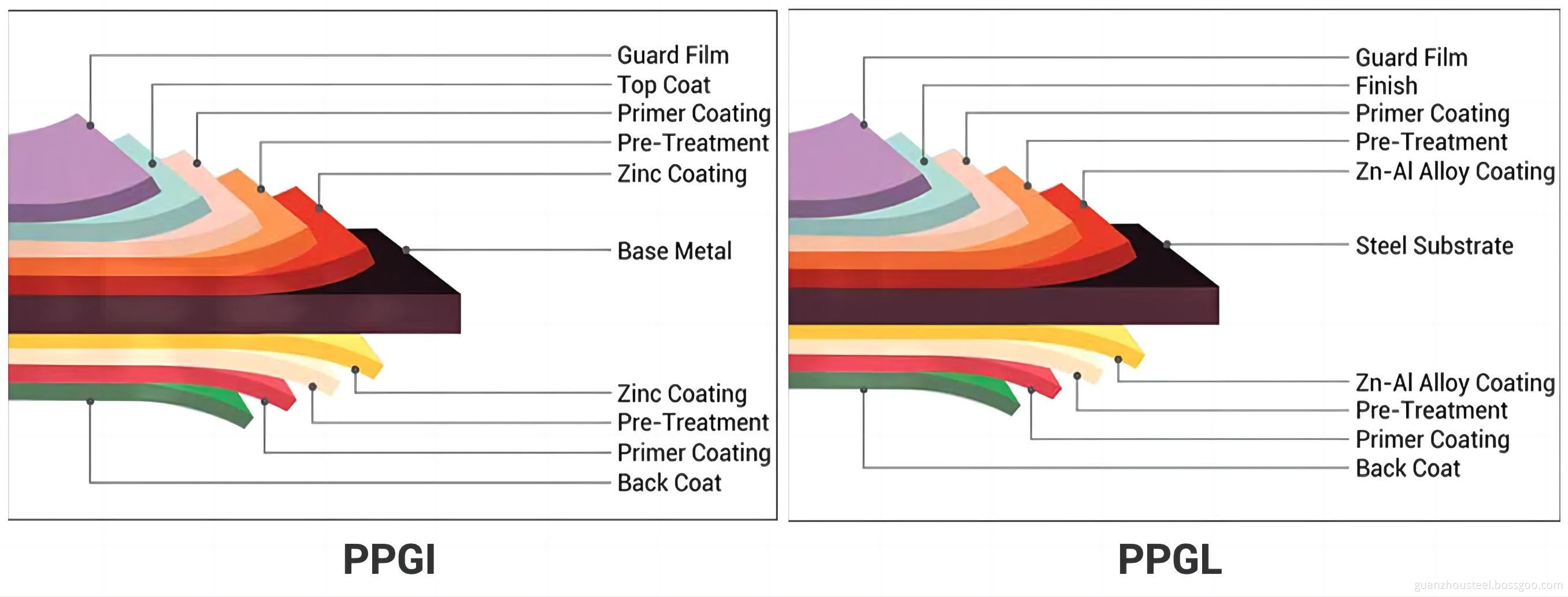 Prepainted Steel Coil 