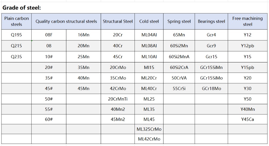 Grade of steel