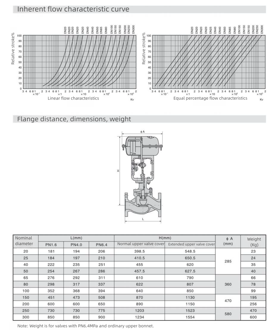 Pneumatic Single Seat Control Valve