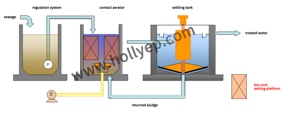Mbbr Cord Filter
