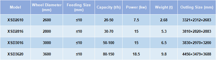 Sand Washing Machine Main Technical Parameters