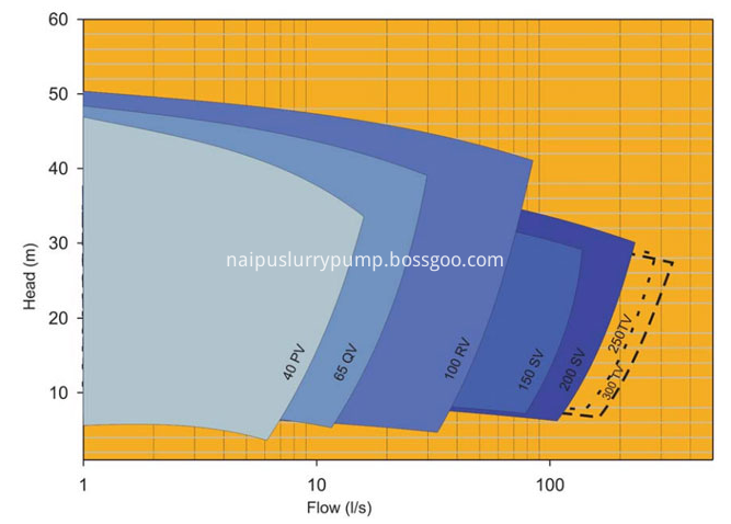 vertical sump pump selection chart