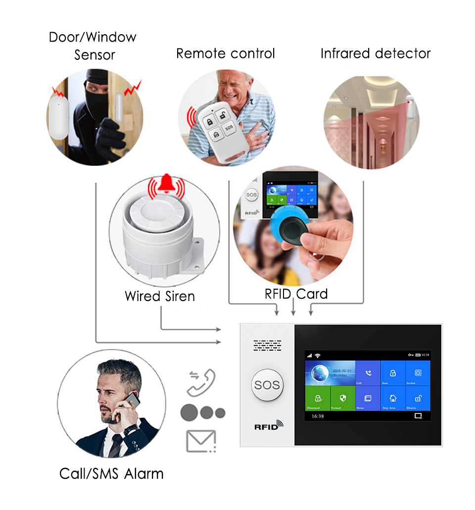 TUYA WIFI GSM Wireless Home Security Alarm System 4.3Inch Screen App Remote Control Gift Smoke Detector For House Alarm Kit