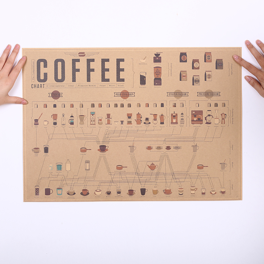 TIE LER Italy Coffee Espresso Matching Diagram Paper Poster Picture Cafe Kitchen Decorative Wall Stickers