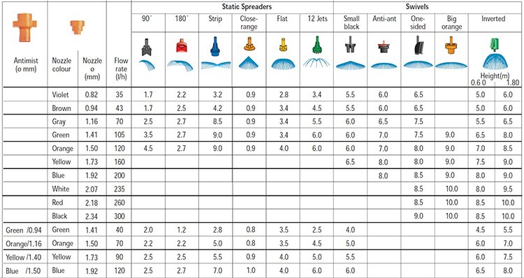 Irrigation Micro Sprayer for greenhouse irrigation system