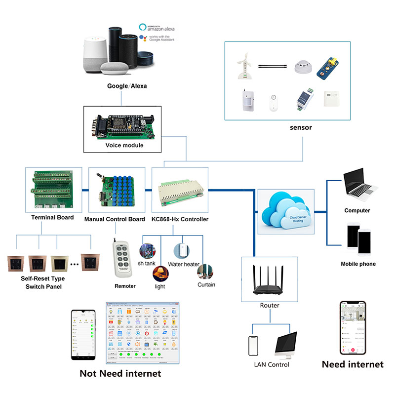 H32L Smart Home Automation Module Controller PLC Kit Relay Control Switch Security System Domotica Casa Hogar Inteligente IOT