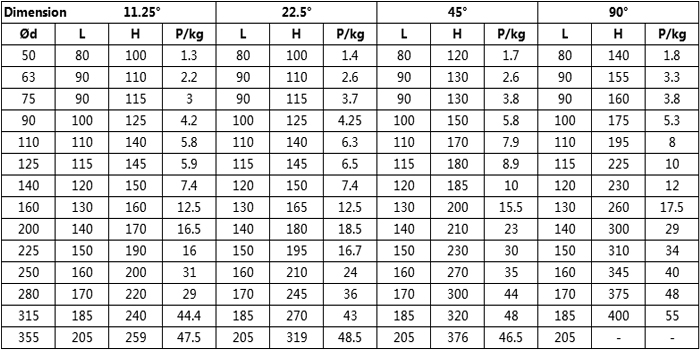 22.5 Deg DS Bend list