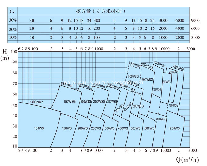 ws dredging sand pump performance parameter