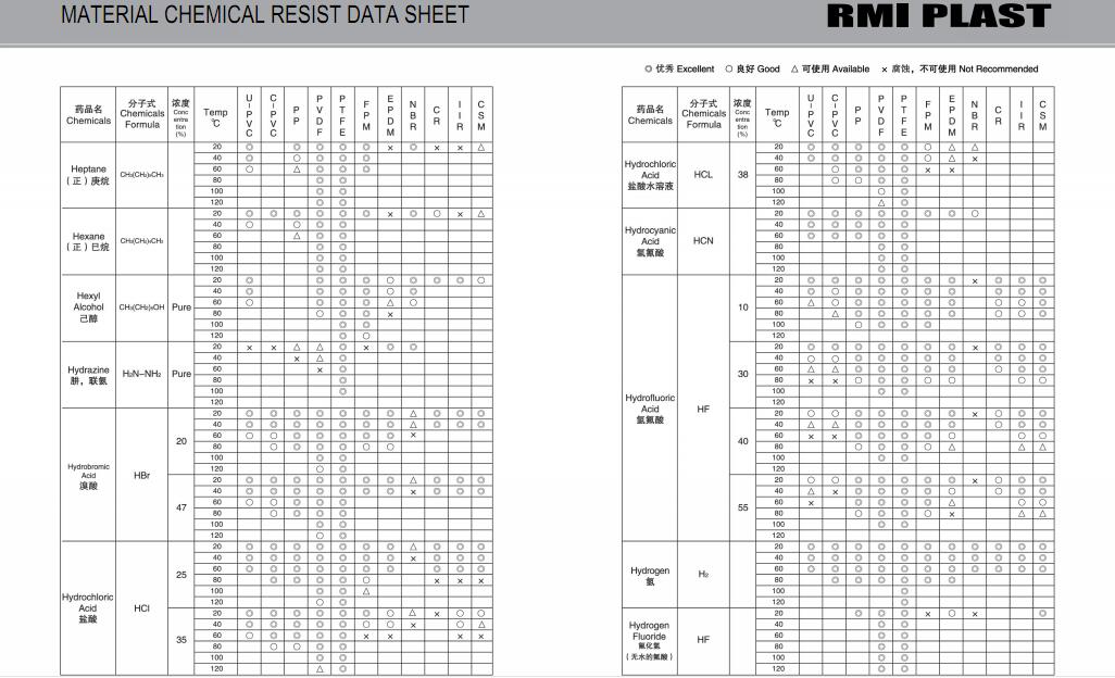 MATERIAL CHEMICAL RESIST DATA SHEET 17