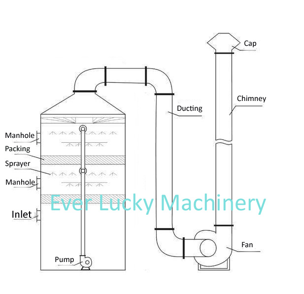 wet scrubber theory