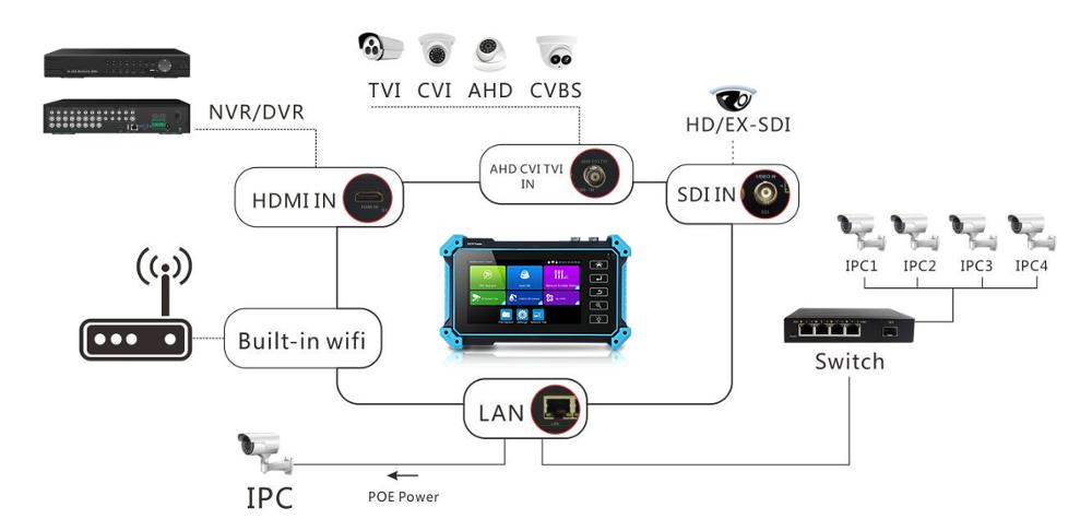 Honyde Newest 5 Inch IP HD CCTV Camera Tester Monitor IPC5200 AHD CVBS CVI TVI 8MP Camera Tester HDMI VGA Input WIFI POE PTZ