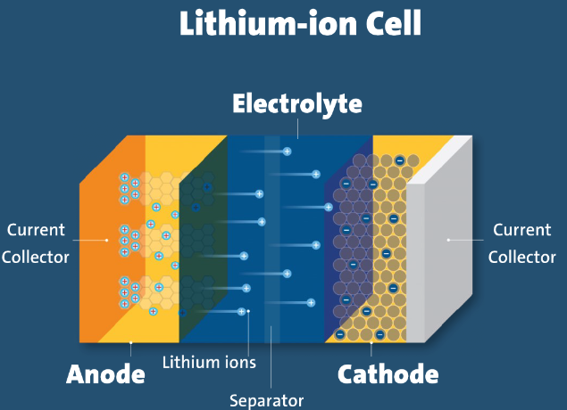 Li Ion Battery Anode And Cathode Briefing