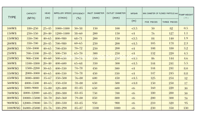 ws dredging river sand pump performance parameter