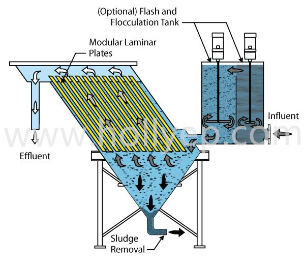 Sedimentation Tank