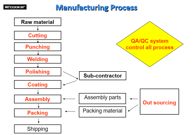 Manufacturing process