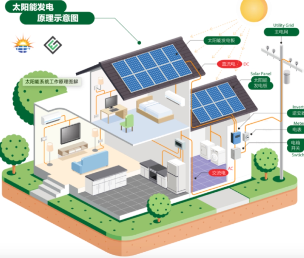 Solar system application
