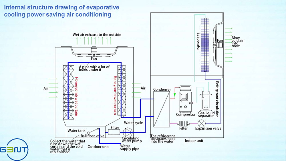 detail description 3 of evaporative air conditioning