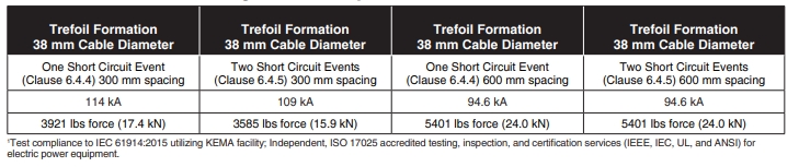 Aluminium cable cleats short circuit testing summary