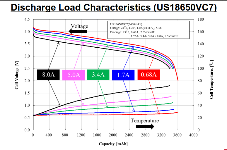 18650 Battery Sony VC7 temperature