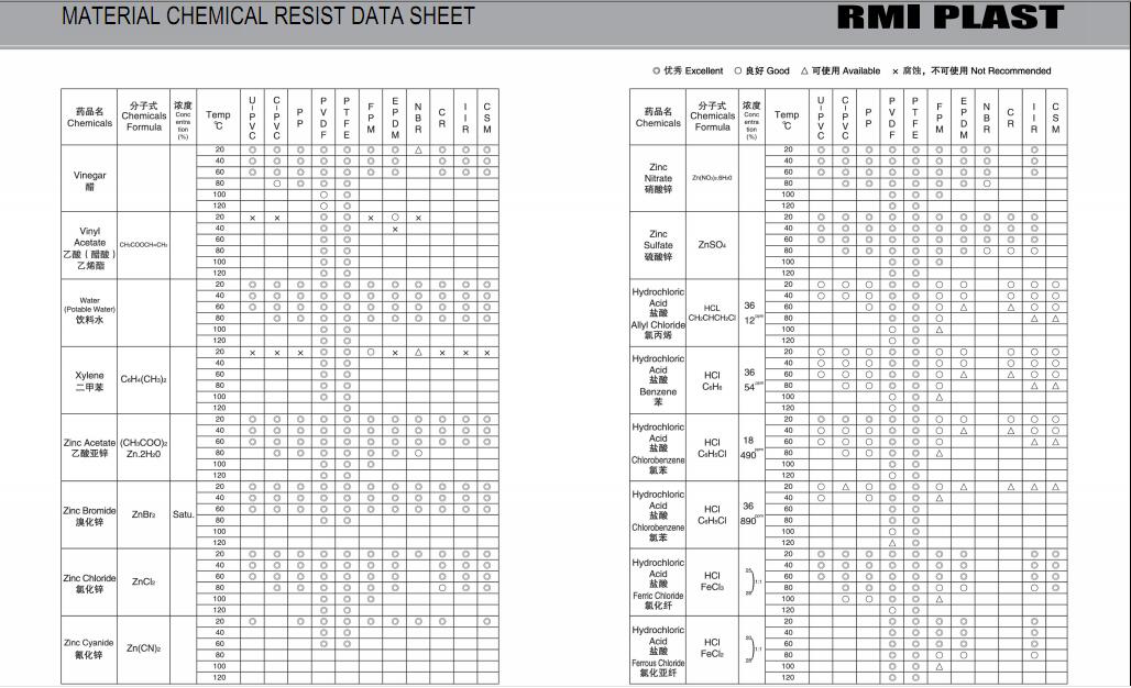 MATERIAL CHEMICAL RESIST DATA SHEET 36