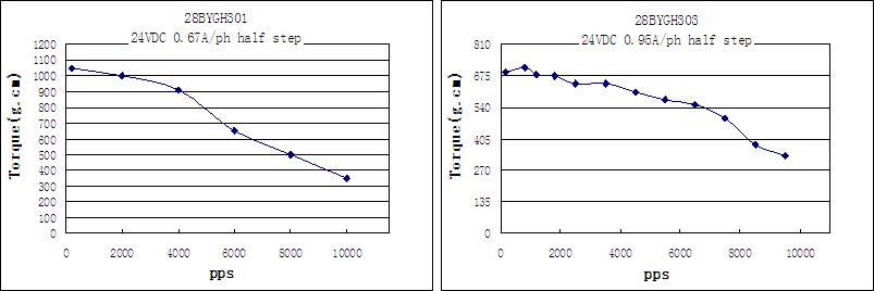 Torque-Frequency Characteristics