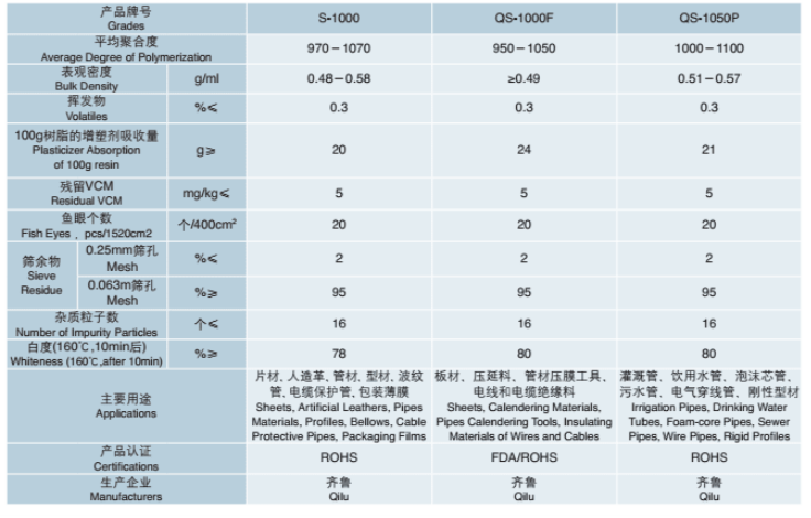 Ethylene Suspension Polyvinyl Chloride For Cable