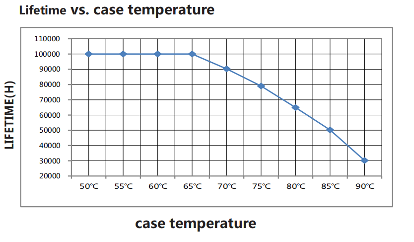 Lifetime vs. case temperature