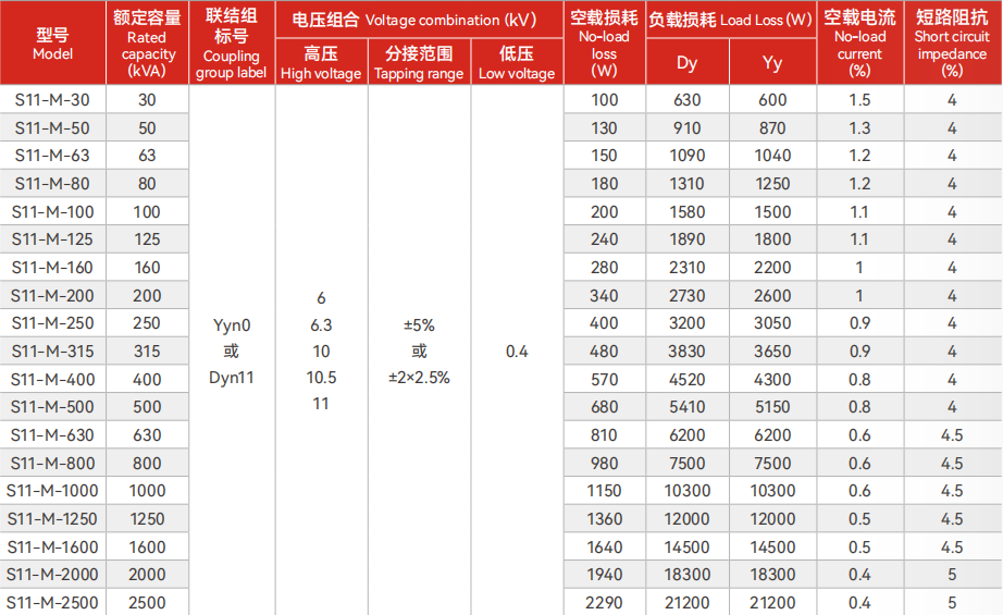 S11 technical parameters
