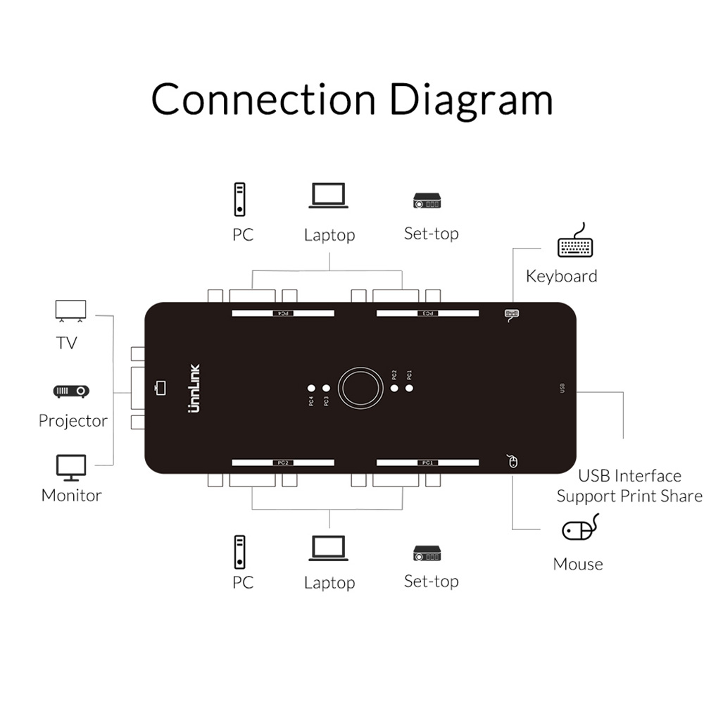 Unnlink 2/4X1 VGA KVM Switch Box Selector 2/4 Ports KVM USB 2.0 Sharing Print monitor mouse keyboard for 4 Computer Laptops PCs