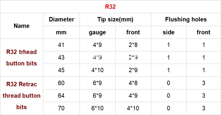 R32 button bit size