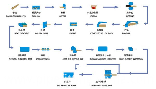 Seamless steel pipe production process