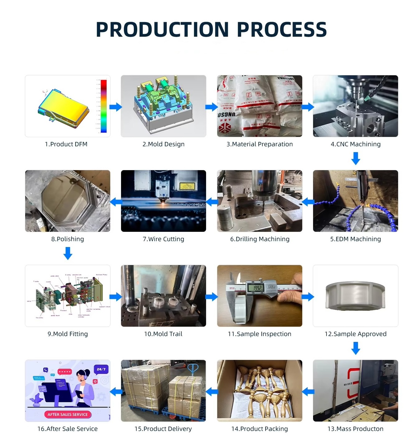 One-stop Customized Production