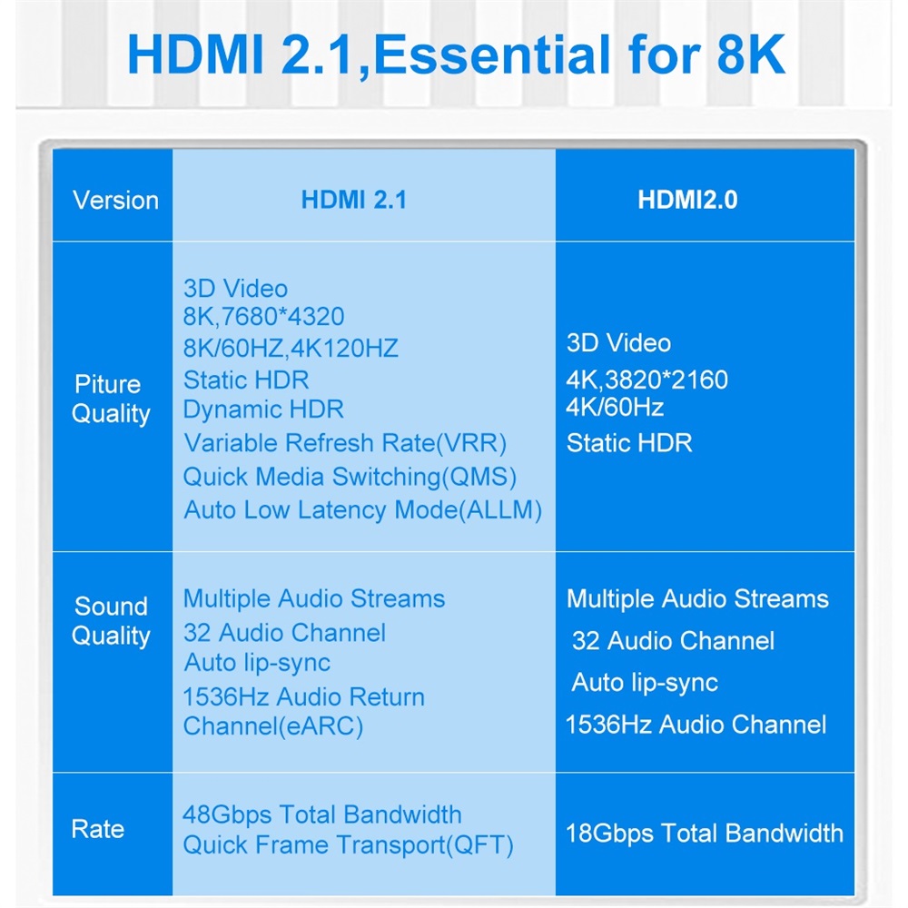 HDMI 2.1 Cable Audio Video Cable 8K/60Hz 4K/120Hz 48Gbps Digital Audio Cables for PS5 PS4 Sony HDMI Switch 8K Splitter HD TV