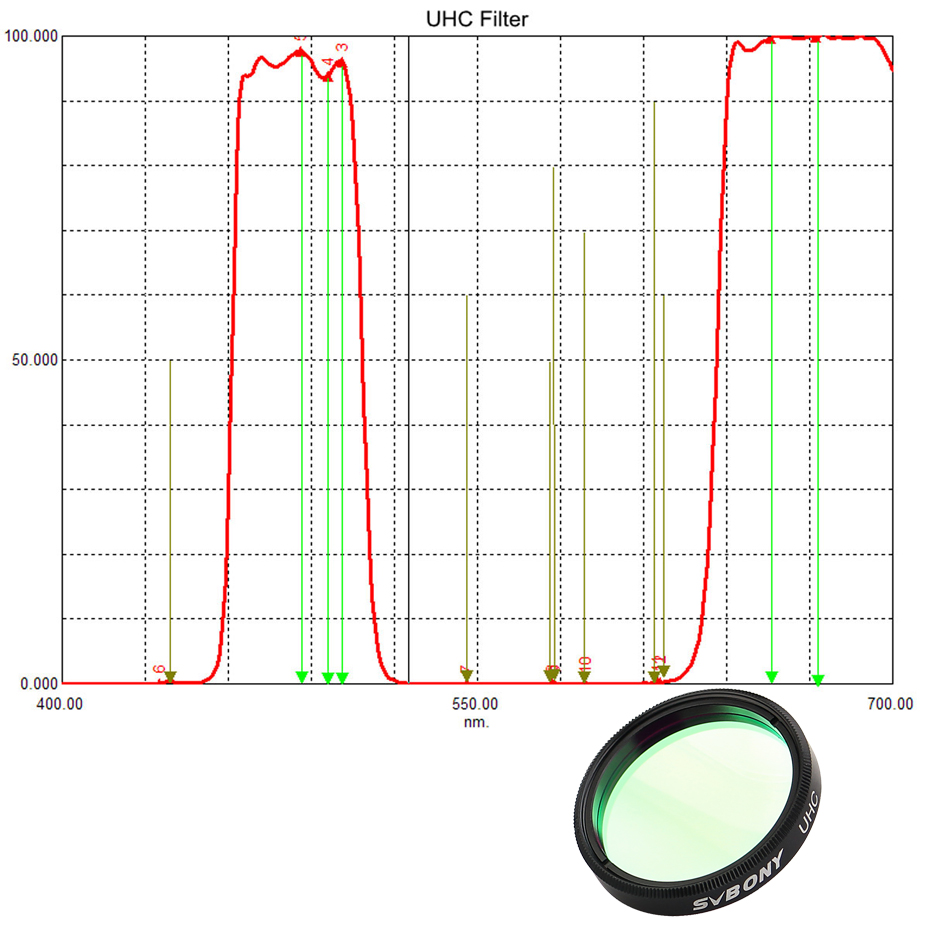SVBONY 1.25'' UHC +UV-IR 1/2pcs Elimination of light pollution filters for Astronomy Telescope Eyepiece Observation of Deep Sky